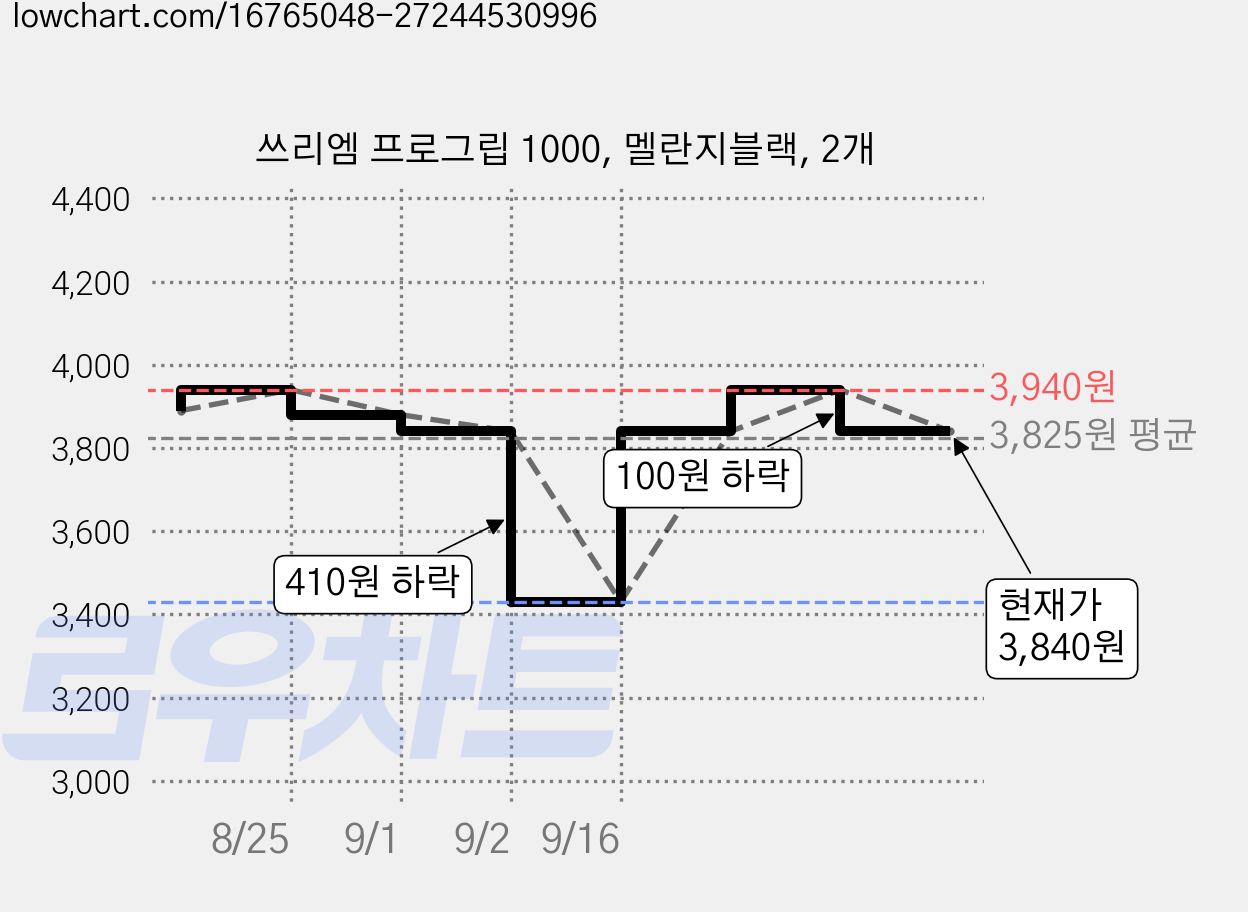 쓰리엠 프로그립 1000, 멜란지블랙, 2개 가격 변동 차트, 현재가 3,840원, 관측 최저가 3,430원