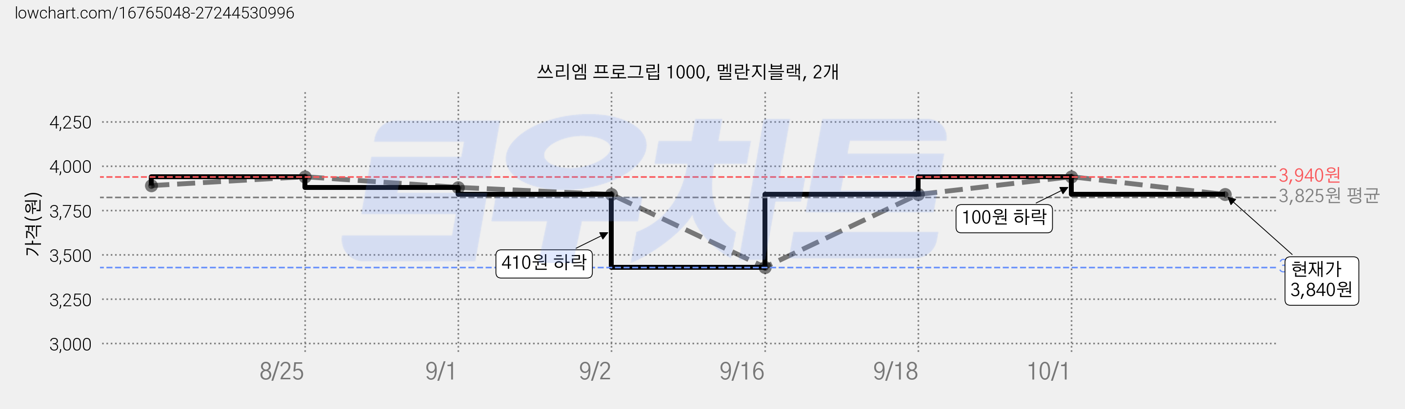 쓰리엠 프로그립 1000, 멜란지블랙, 2개 가격 변동 차트, 현재가 3,840원, 관측 최저가 3,430원