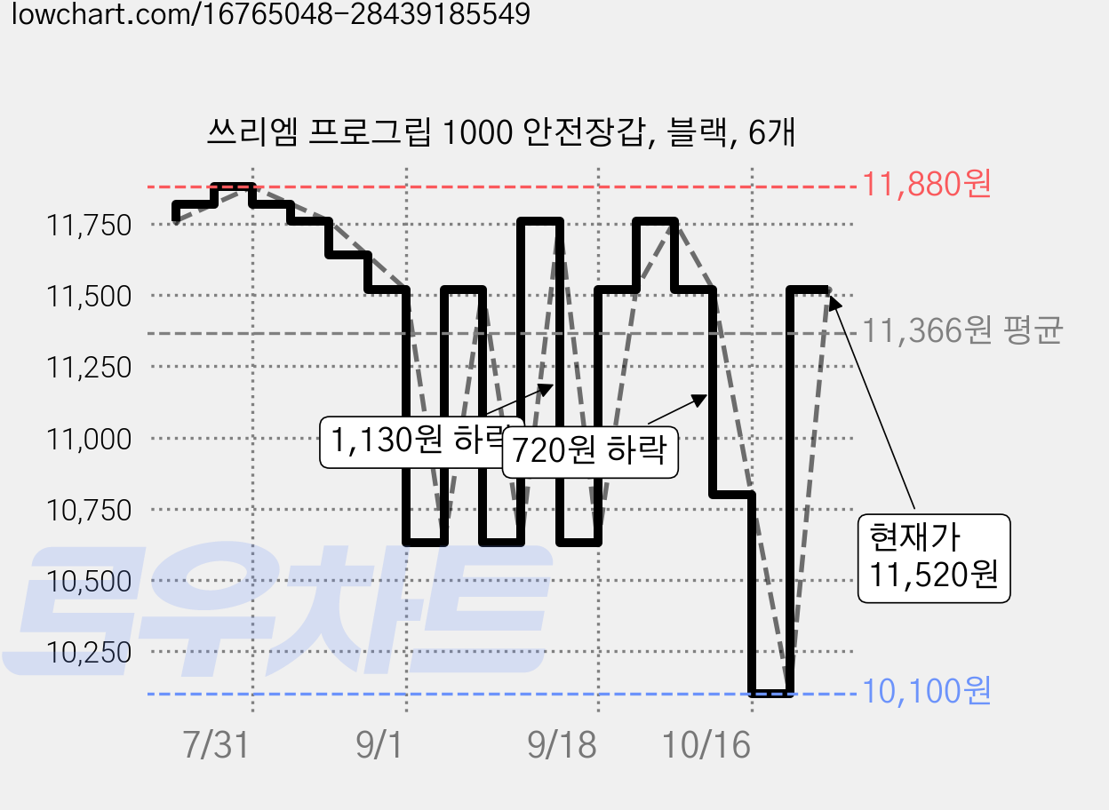 쓰리엠 프로그립 1000 안전장갑, 블랙, 6개 가격 변동 차트, 현재가 10,370원, 관측 최저가 10,100원