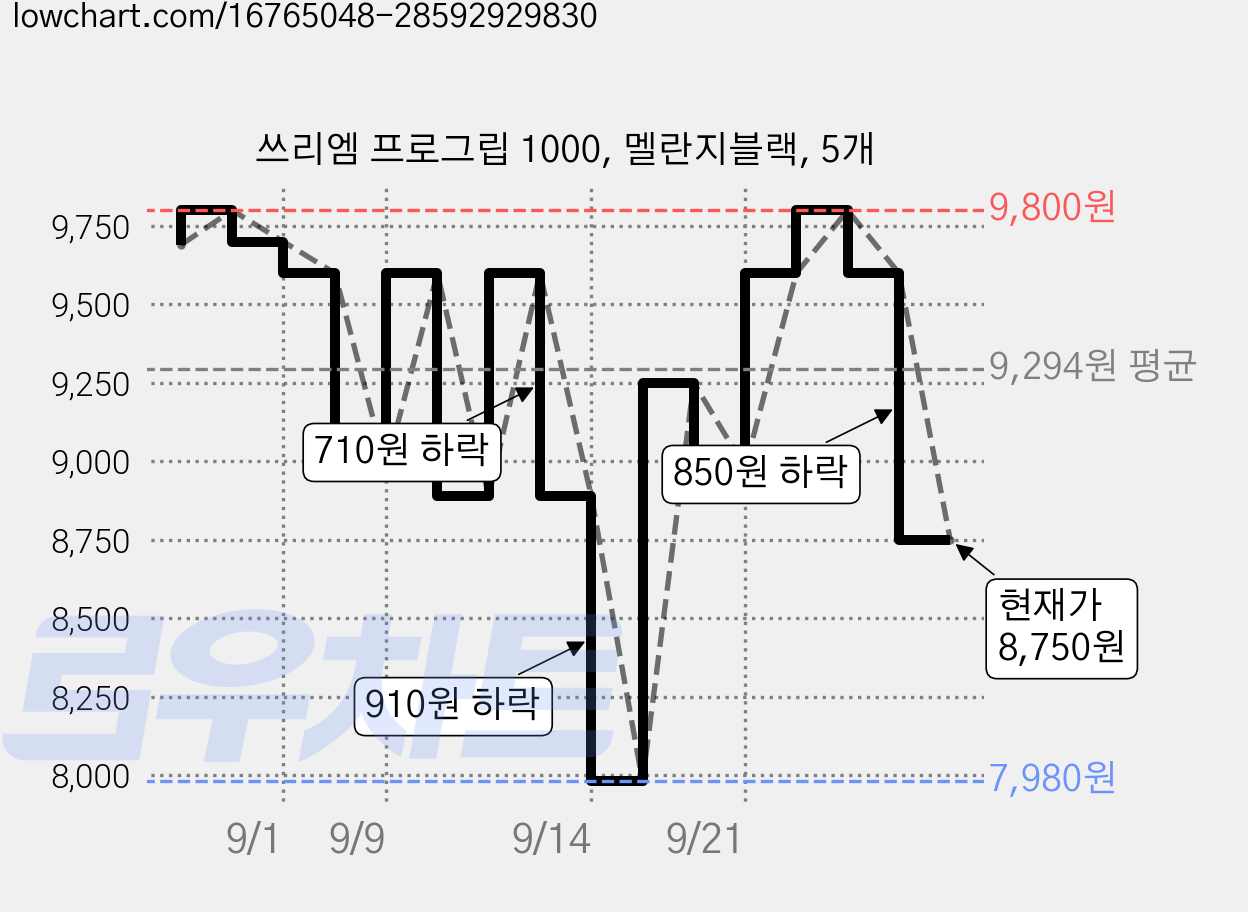 쓰리엠 프로그립 1000, 멜란지블랙, 5개 가격 변동 차트, 현재가 8,750원, 관측 최저가 7,980원