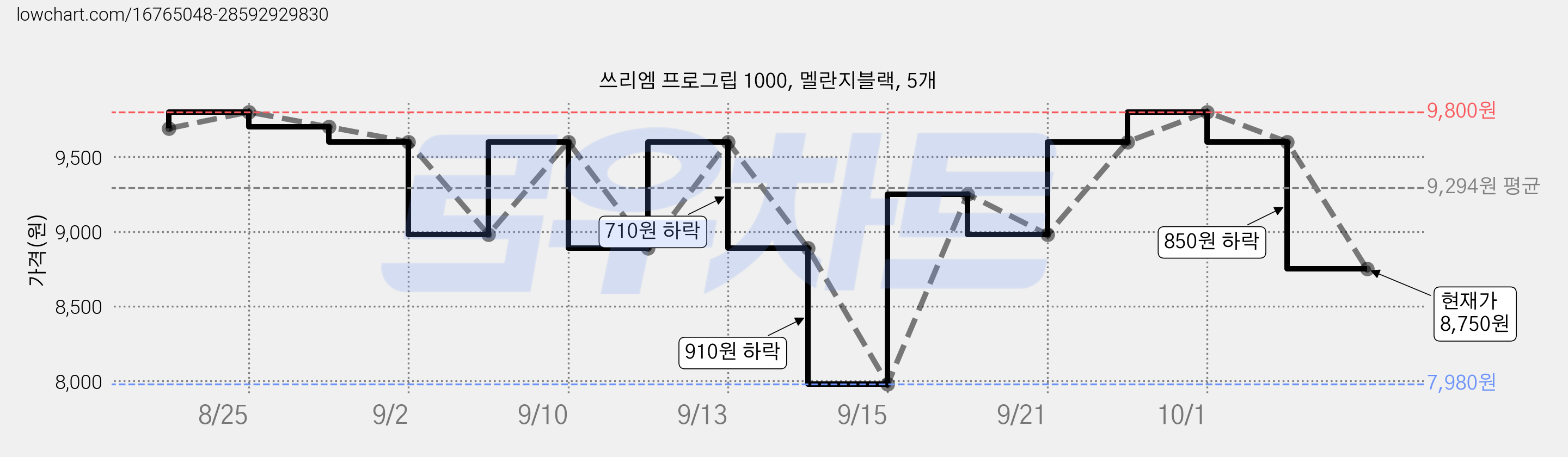 쓰리엠 프로그립 1000, 멜란지블랙, 5개 가격 변동 차트, 현재가 8,750원, 관측 최저가 7,980원