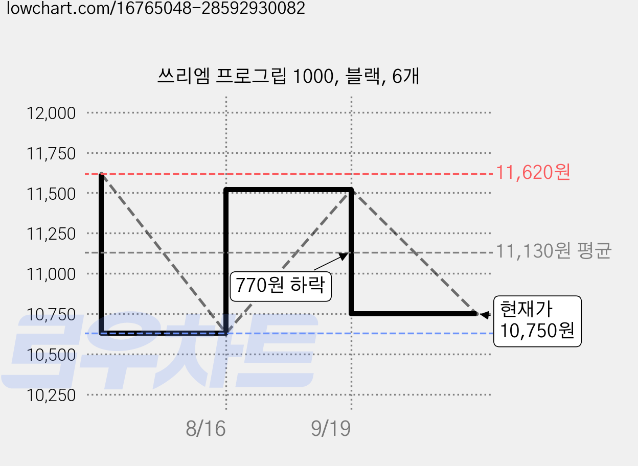 쓰리엠 프로그립 1000, 블랙, 6개 가격 변동 차트, 현재가 10,750원, 관측 최저가 10,630원