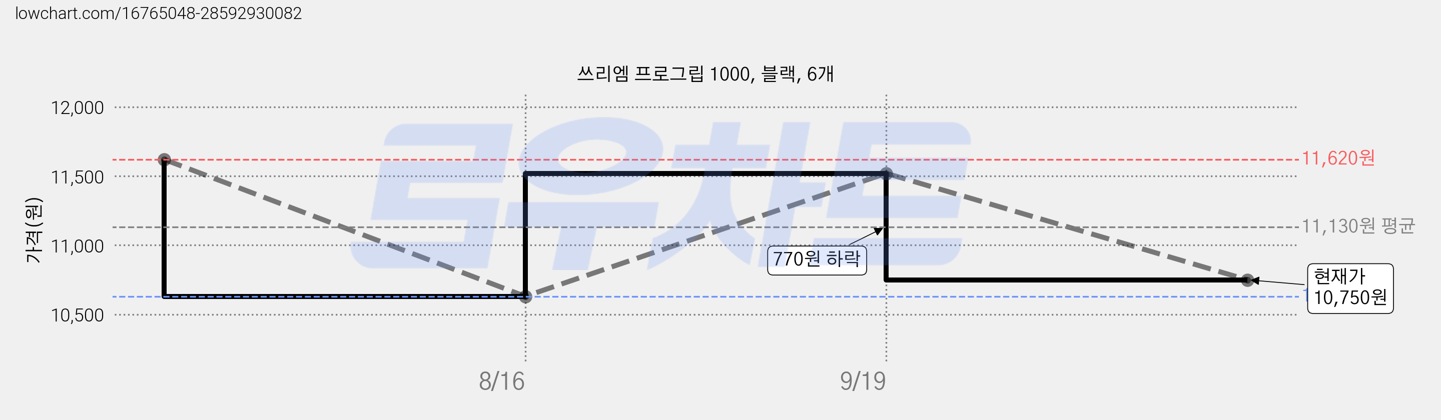 쓰리엠 프로그립 1000, 블랙, 6개 가격 변동 차트, 현재가 10,750원, 관측 최저가 10,630원