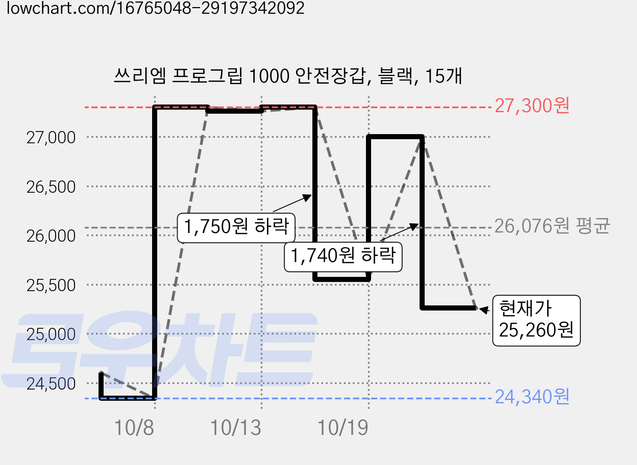 쓰리엠 프로그립 1000 안전장갑, 블랙, 15개 가격 변동 차트, 현재가 25,260원, 관측 최저가 24,340원