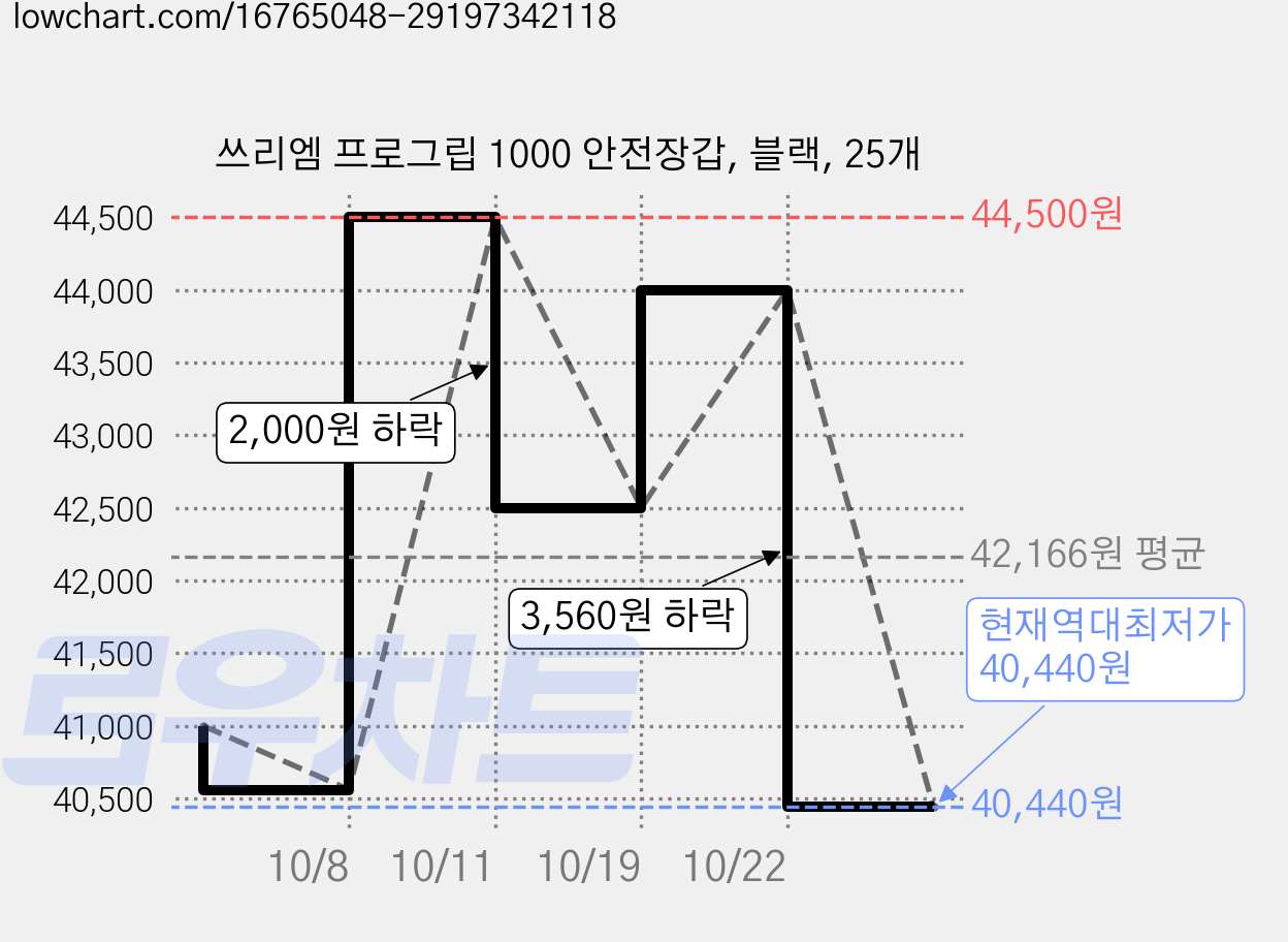 쓰리엠 프로그립 1000 안전장갑, 블랙, 25개 가격 변동 차트, 현재가 40,440원, 역대최저가