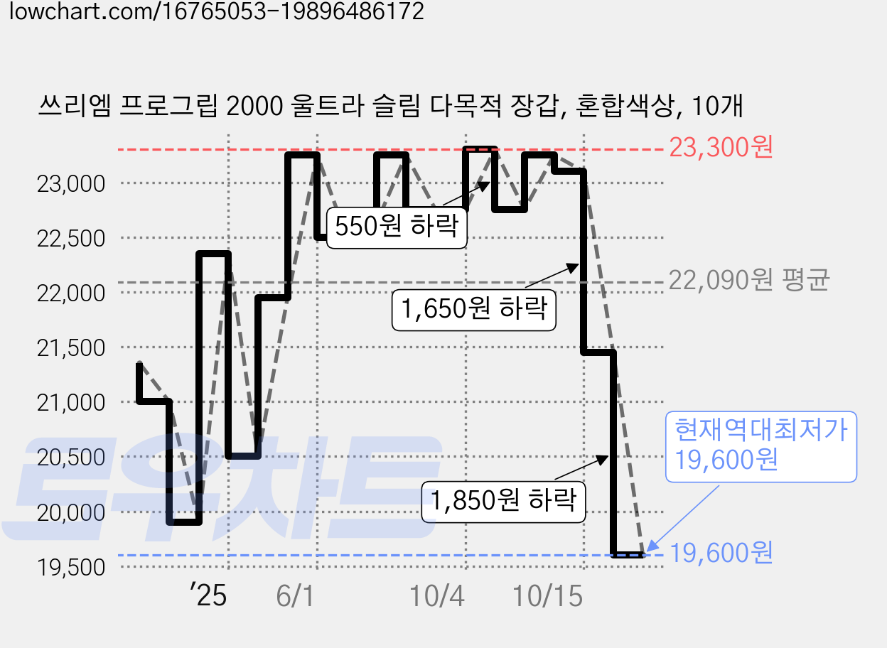 쓰리엠 프로그립 2000 울트라 슬림 다목적 장갑, 혼합색상, 10개 가격 변동 차트, 현재가 19,600원, 역대최저가