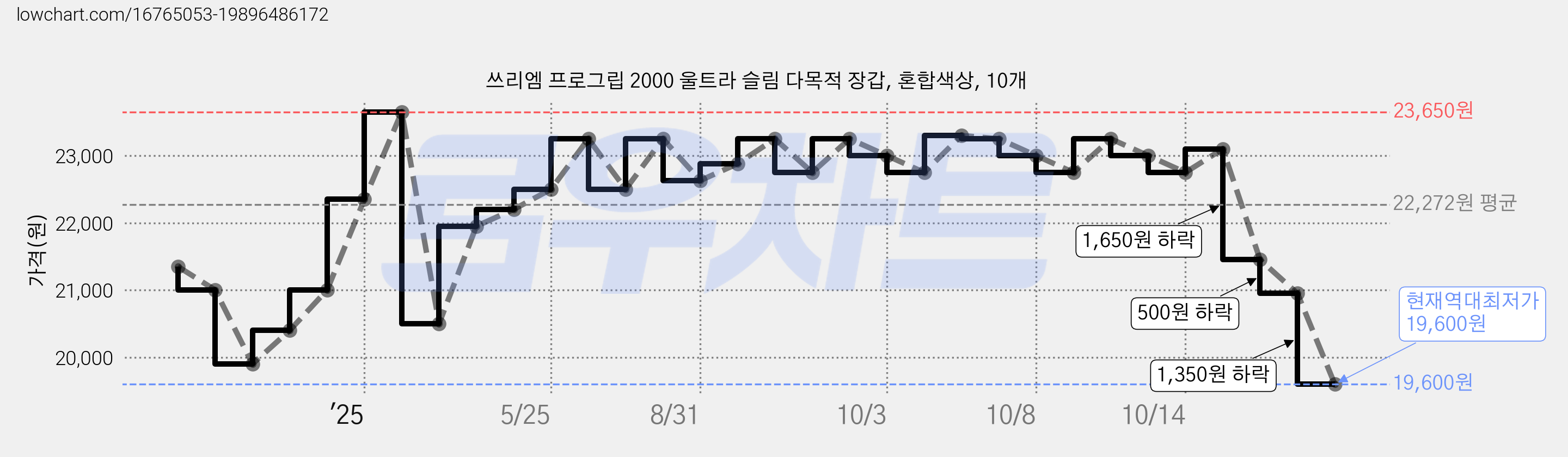 쓰리엠 프로그립 2000 울트라 슬림 다목적 장갑, 혼합색상, 10개 가격 변동 차트, 현재가 19,600원, 역대최저가