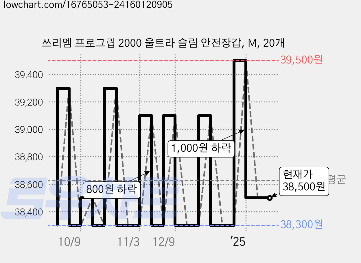 쓰리엠 프로그립 2000 울트라 슬림 안전장갑, M, 20개 가격 변동 차트, 현재가 38,500원, 역대최저가