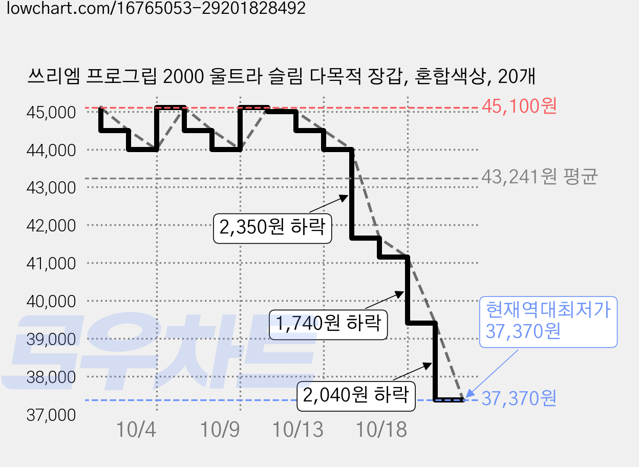 쓰리엠 프로그립 2000 울트라 슬림 다목적 장갑, 혼합색상, 20개 가격 변동 차트, 현재가 37,370원, 역대최저가