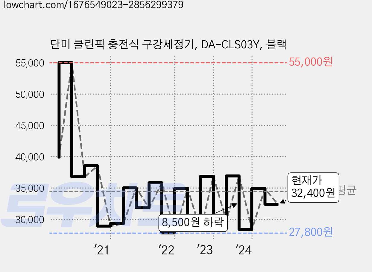 단미 클린픽 충전식 구강세정기, DA-CLS03Y, 블랙 가격 변동 차트, 현재가 32,400원, 관측 최저가 26,750원