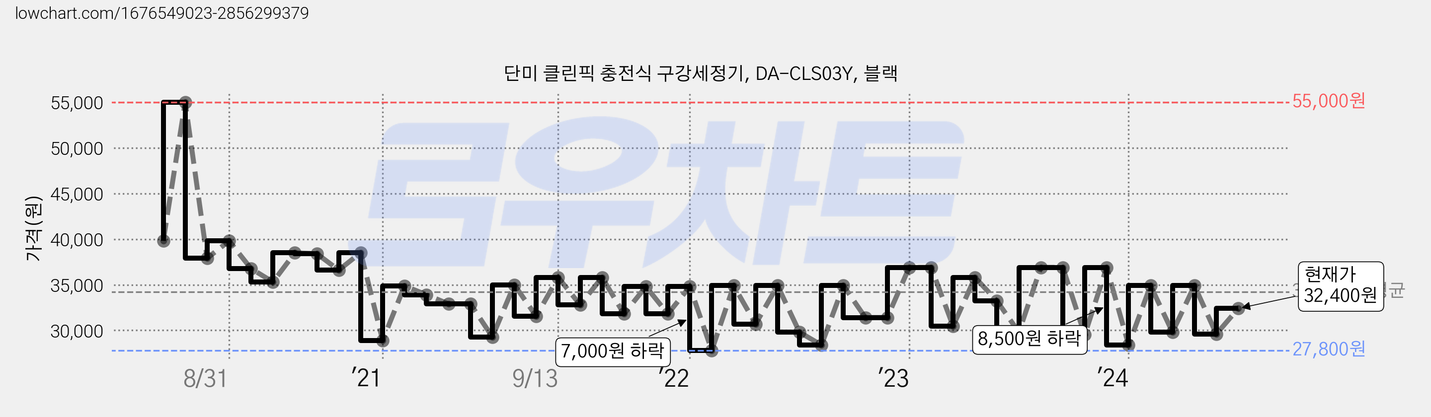 단미 클린픽 충전식 구강세정기, DA-CLS03Y, 블랙 가격 변동 차트, 현재가 32,400원, 관측 최저가 26,750원
