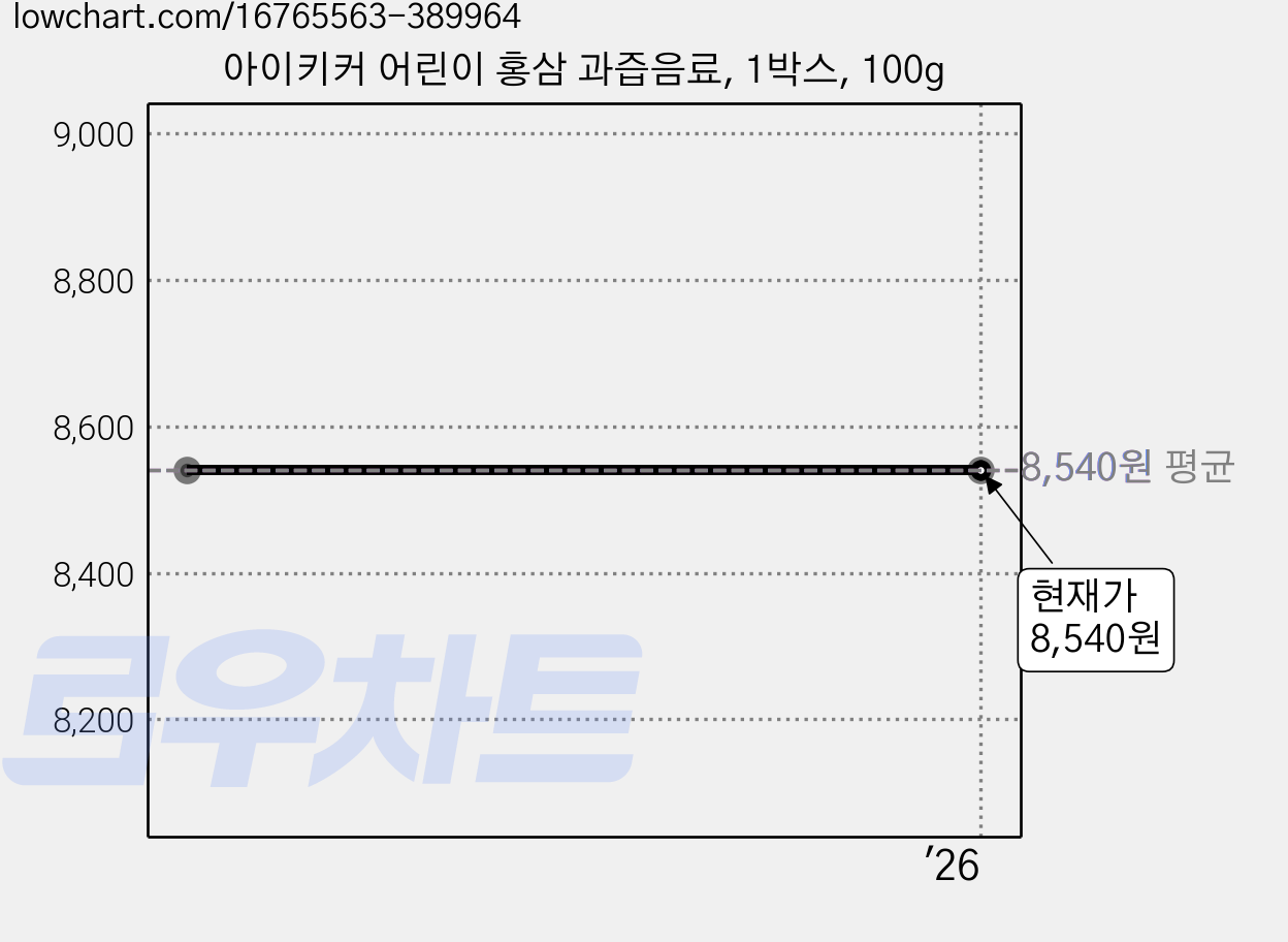 아이키커 어린이 홍삼 과즙음료, 1박스, 100g 가격 변동 차트, 현재가 8,540원