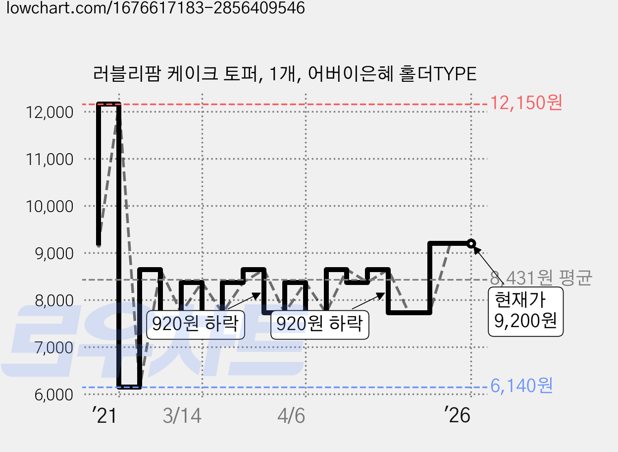 러블리팜 케이크 토퍼, 1개, 어버이은혜 홀더TYPE 가격 변동 차트, 현재가 9,200원, 역대최저가