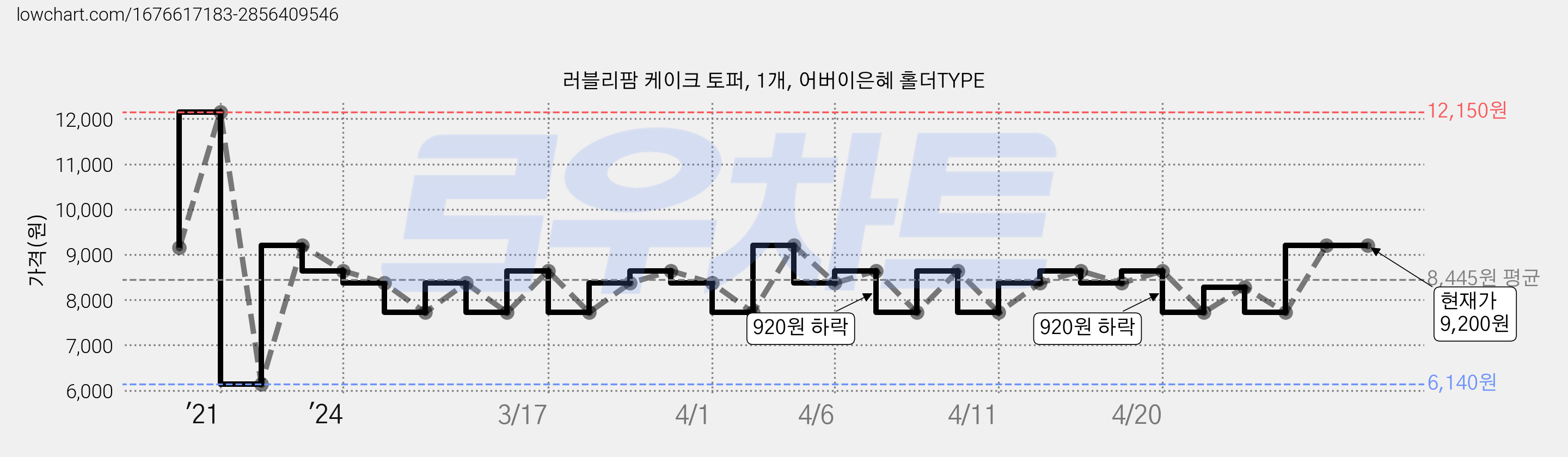 러블리팜 케이크 토퍼, 1개, 어버이은혜 홀더TYPE 가격 변동 차트, 현재가 9,200원, 역대최저가