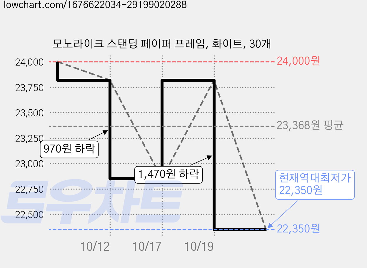 모노라이크 스탠딩 페이퍼 프레임, 화이트, 30개 가격 변동 차트, 현재가 22,350원, 역대최저가