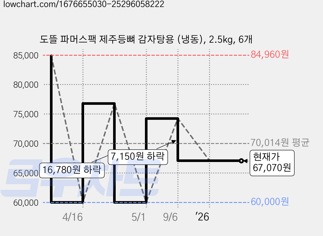 도뜰 파머스팩 제주등뼈 감자탕용 (냉동), 2.5kg, 6개 가격 변동 차트, 현재가 67,070원, 관측 최저가 60,000원