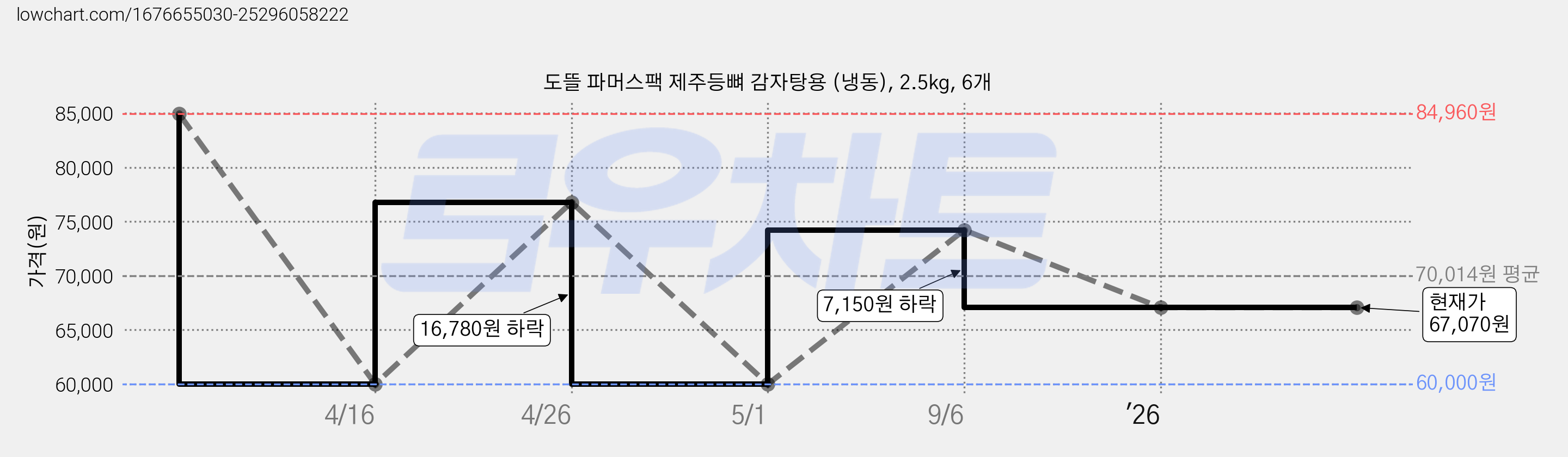 도뜰 파머스팩 제주등뼈 감자탕용 (냉동), 2.5kg, 6개 가격 변동 차트, 현재가 67,070원, 관측 최저가 60,000원