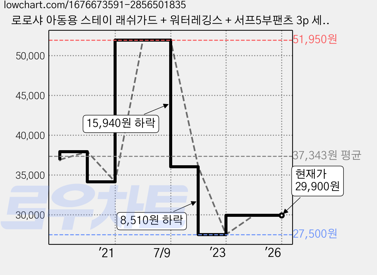 로로샤 아동용 스테이 래쉬가드 + 워터레깅스 + 서프5부팬츠 3p 세트 가격 변동 차트, 현재가 29,900원, 관측 최저가 27,500원