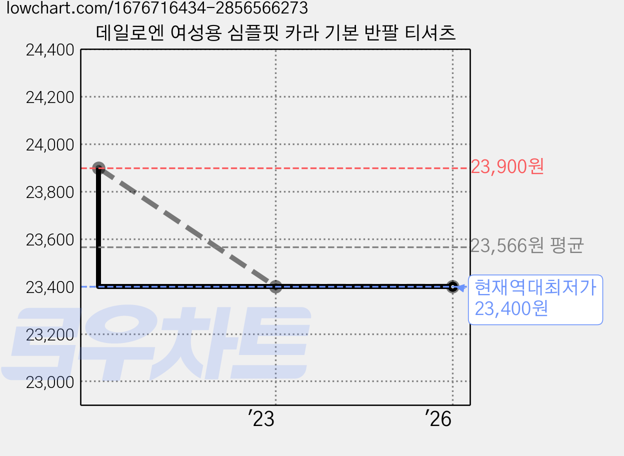 데일로엔 여성용 심플핏 카라 기본 반팔 티셔츠 가격 변동 차트, 현재가 23,400원, 역대최저가