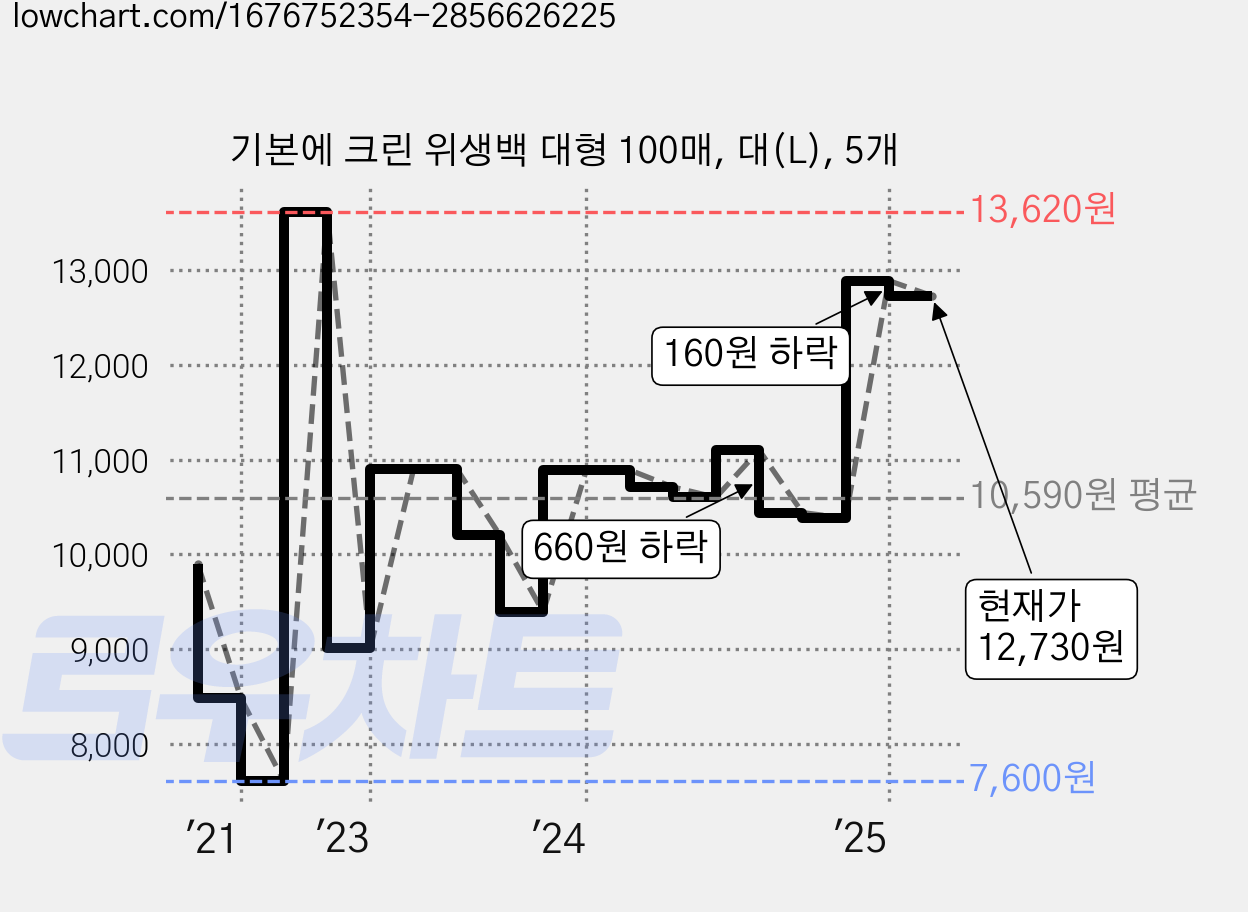 기본에 크린 위생백 대형 100매, 대(L), 5개 가격 변동 차트, 현재가 12,730원, 관측 최저가 7,600원