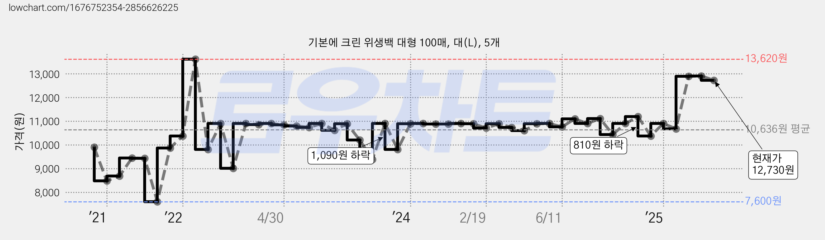 기본에 크린 위생백 대형 100매, 대(L), 5개 가격 변동 차트, 현재가 12,730원, 관측 최저가 7,600원