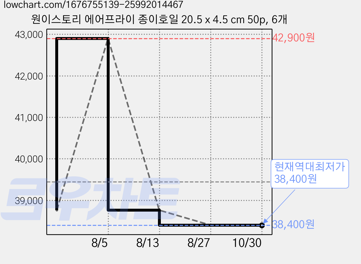 원이스토리 에어프라이 종이호일 20.5 x 4.5 cm 50p, 6개 가격 변동 차트, 현재가 38,400원, 역대최저가