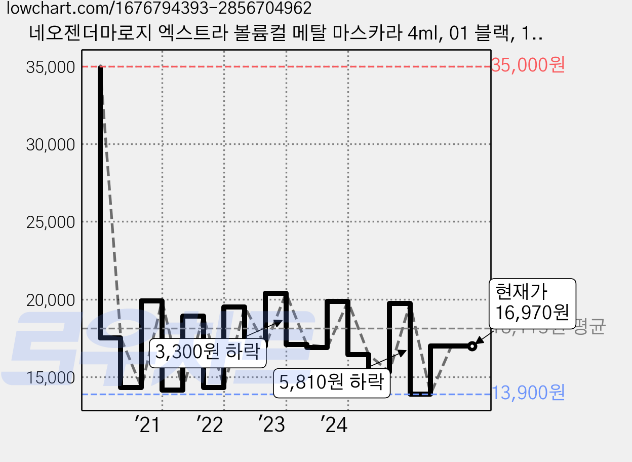 네오젠더마로지 엑스트라 볼륨컬 메탈 마스카라 4ml, 01 블랙, 1개 가격 변동 차트, 현재가 16,970원, 관측 최저가 13,900원
