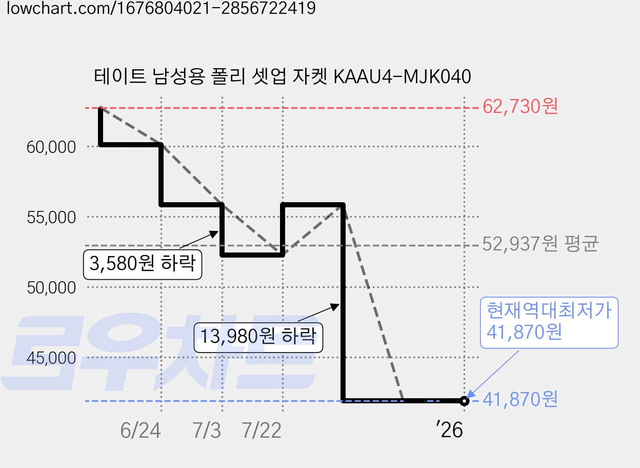 테이트 남성용 폴리 셋업 자켓 KAAU4-MJK040 가격 변동 차트, 현재가 41,870원, 역대최저가