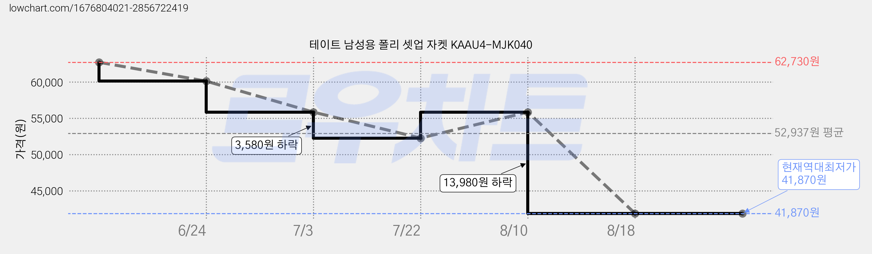 테이트 남성용 폴리 셋업 자켓 KAAU4-MJK040 가격 변동 차트, 현재가 41,870원, 역대최저가