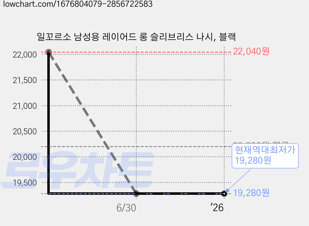 일꼬르소 남성용 레이어드 롱 슬리브리스 나시, 블랙 가격 변동 차트, 현재가 19,280원, 역대최저가