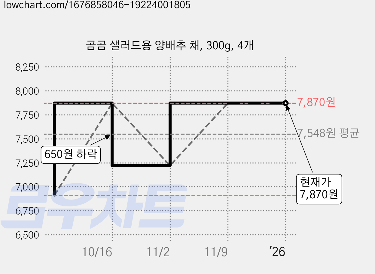곰곰 샐러드용 양배추 채, 300g, 4개 가격 변동 차트, 현재가 7,870원, 역대최저가