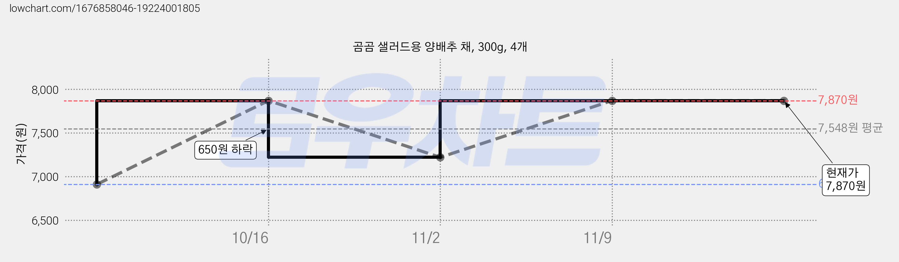 곰곰 샐러드용 양배추 채, 300g, 4개 가격 변동 차트, 현재가 7,870원, 역대최저가