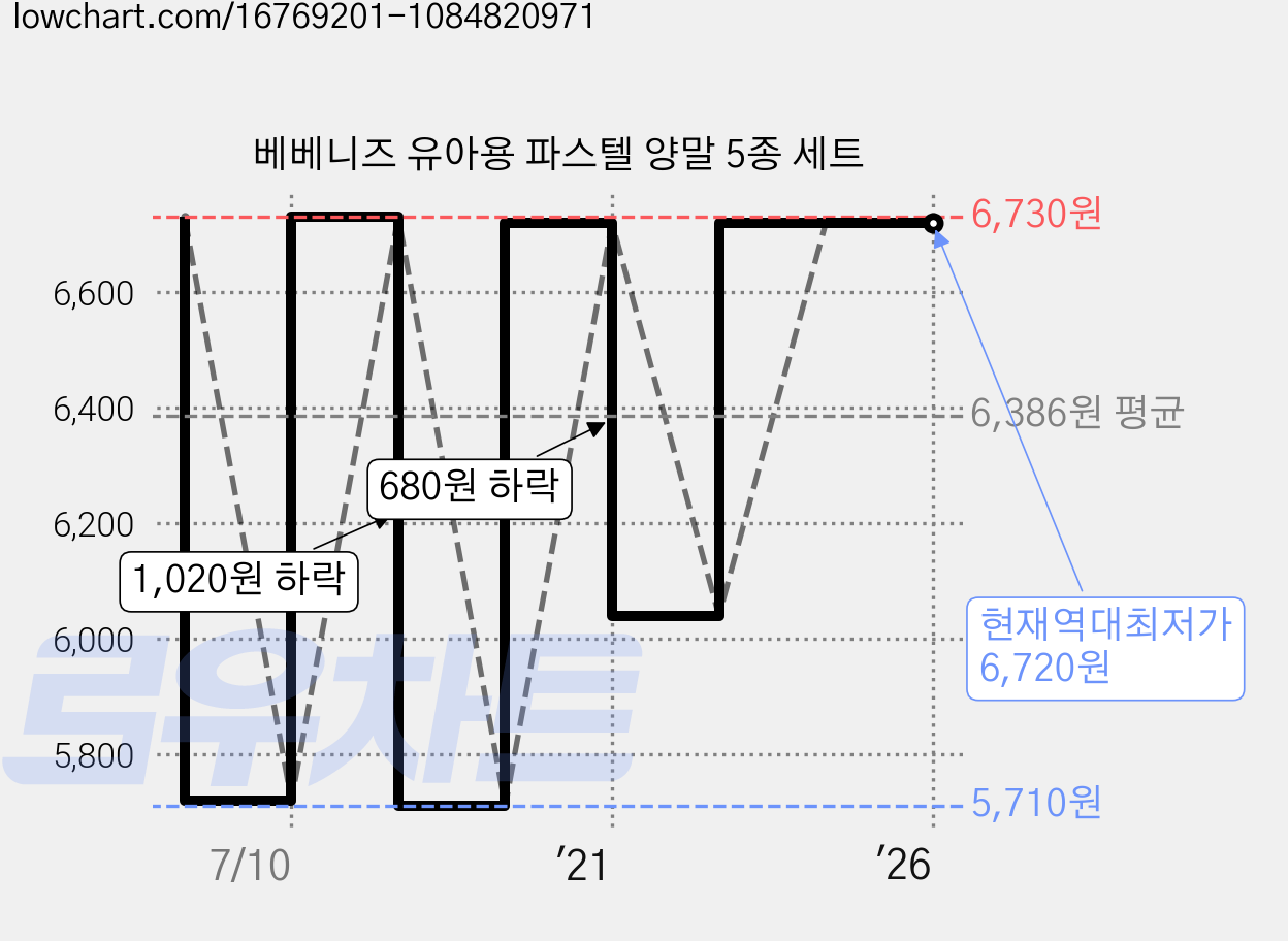 베베니즈 유아용 파스텔 양말 5종 세트 가격 변동 차트, 현재가 6,720원, 역대최저가