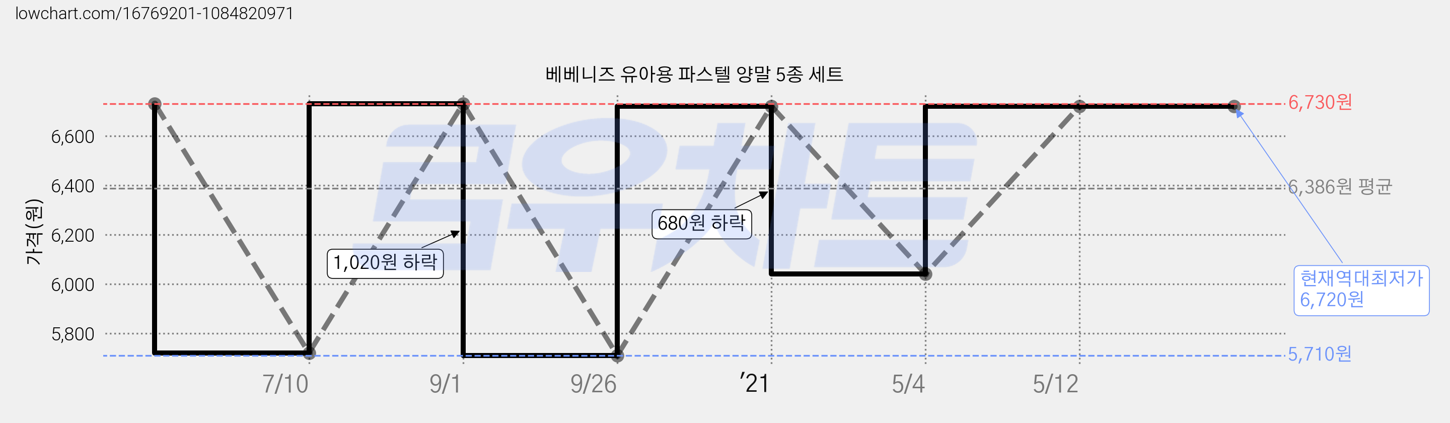 베베니즈 유아용 파스텔 양말 5종 세트 가격 변동 차트, 현재가 6,720원, 역대최저가