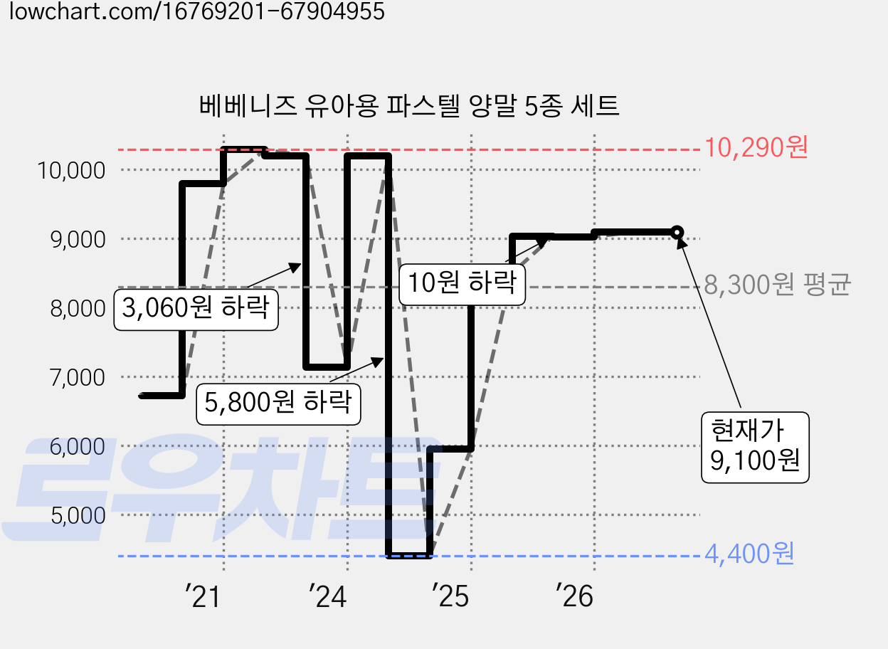 베베니즈 유아용 파스텔 양말 5종 세트 가격 변동 차트, 현재가 9,100원, 관측 최저가 4,400원