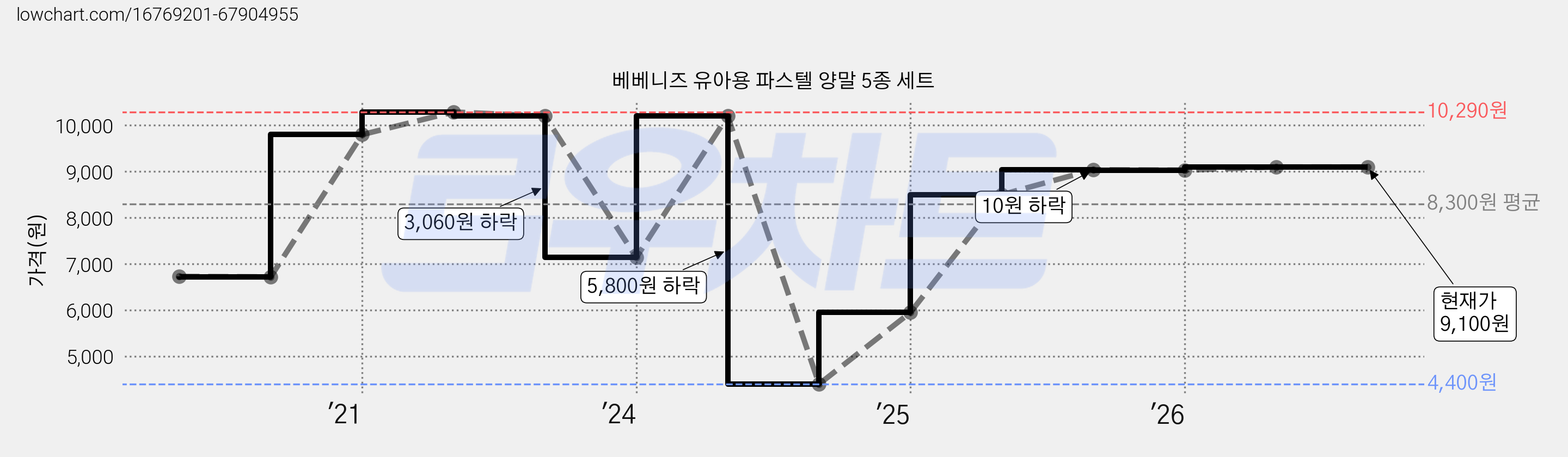 베베니즈 유아용 파스텔 양말 5종 세트 가격 변동 차트, 현재가 9,100원, 관측 최저가 4,400원