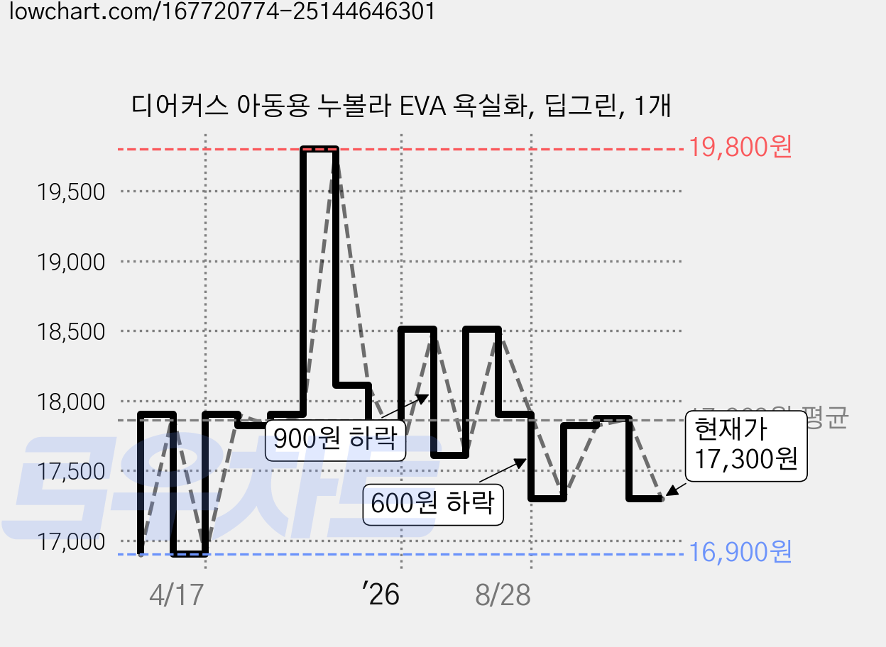 디어커스 아동용 누볼라 EVA 욕실화, 딥그린, 1개 가격 변동 차트, 현재가 17,300원, 관측 최저가 16,900원