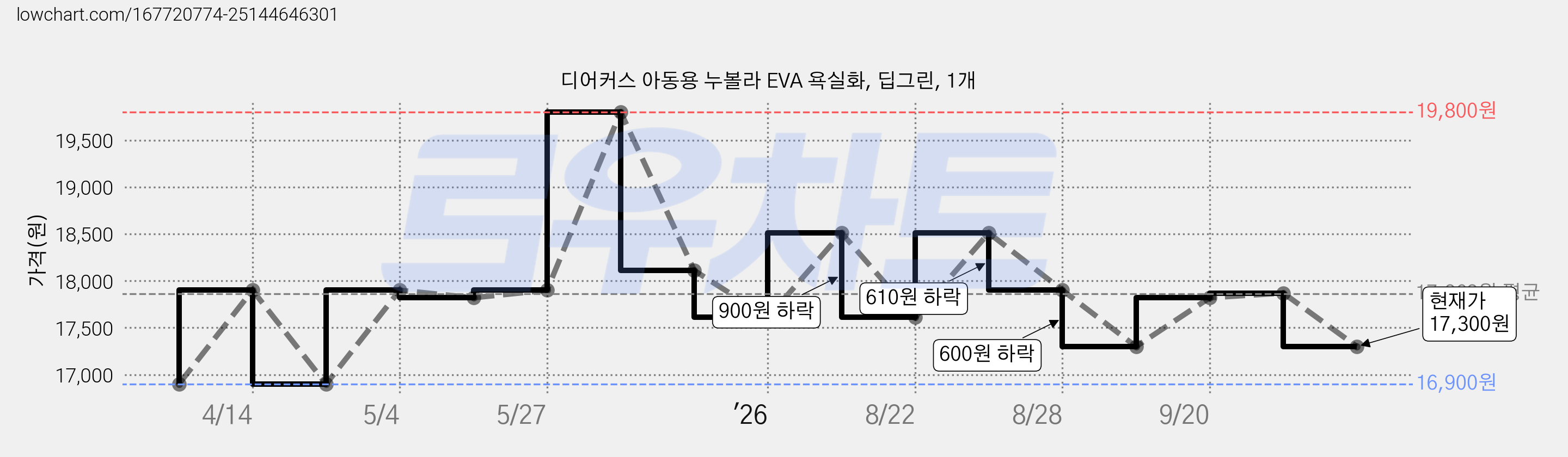 디어커스 아동용 누볼라 EVA 욕실화, 딥그린, 1개 가격 변동 차트, 현재가 17,300원, 관측 최저가 16,900원