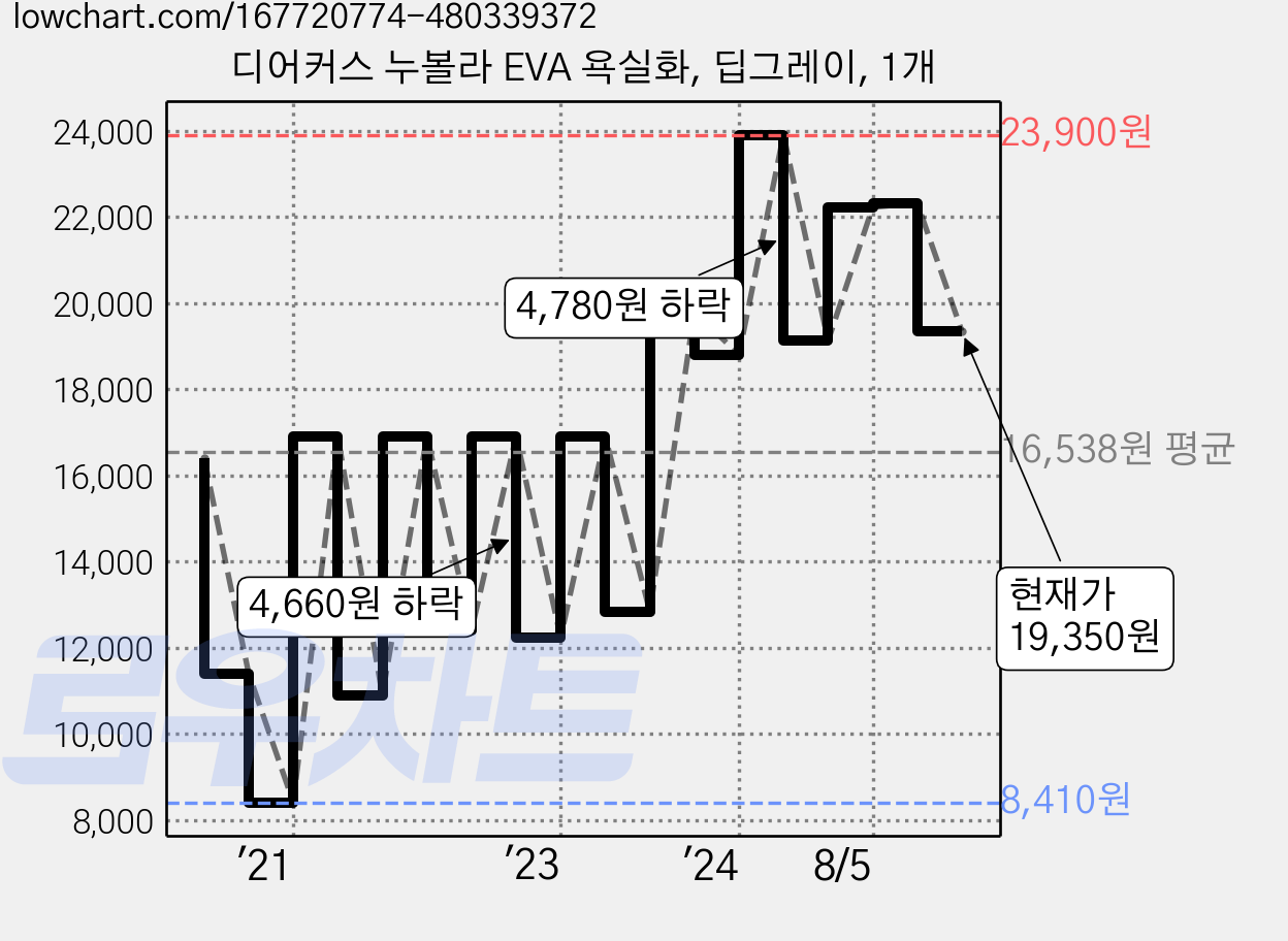 디어커스 누볼라 EVA 욕실화, 딥그레이, 1개 가격 변동 차트, 현재가 19,350원, 관측 최저가 8,410원