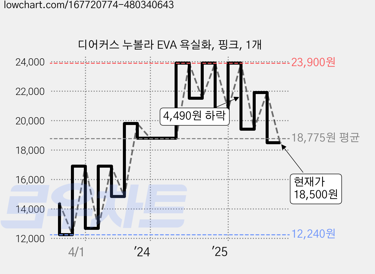 디어커스 누볼라 EVA 욕실화, 핑크, 1개 가격 변동 차트, 현재가 18,500원, 관측 최저가 12,240원