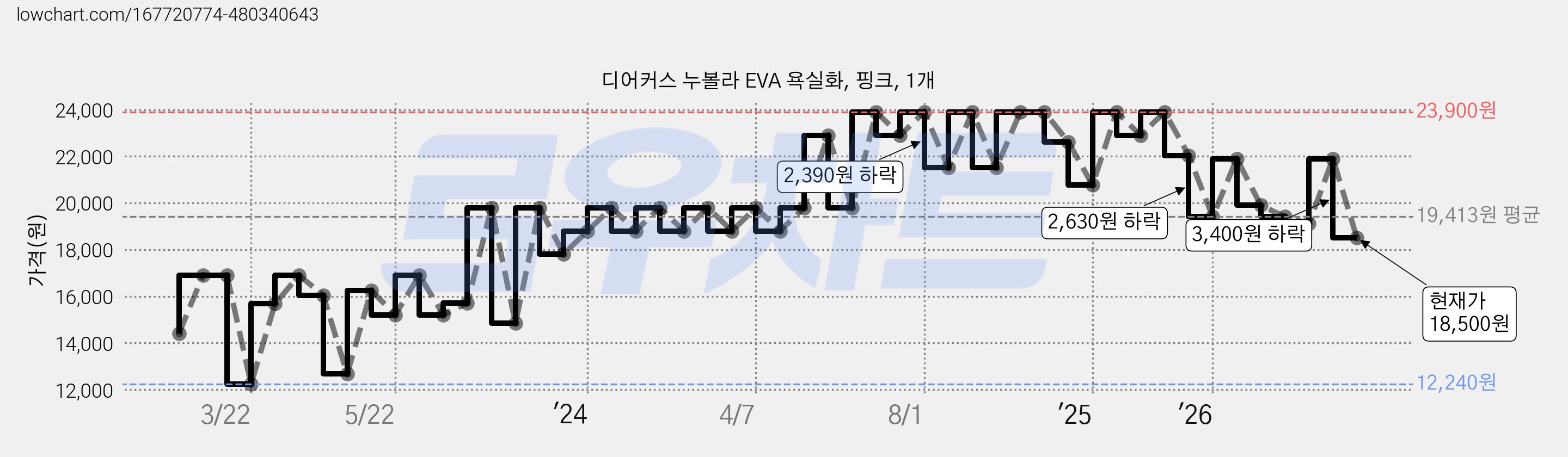 디어커스 누볼라 EVA 욕실화, 핑크, 1개 가격 변동 차트, 현재가 18,500원, 관측 최저가 12,240원