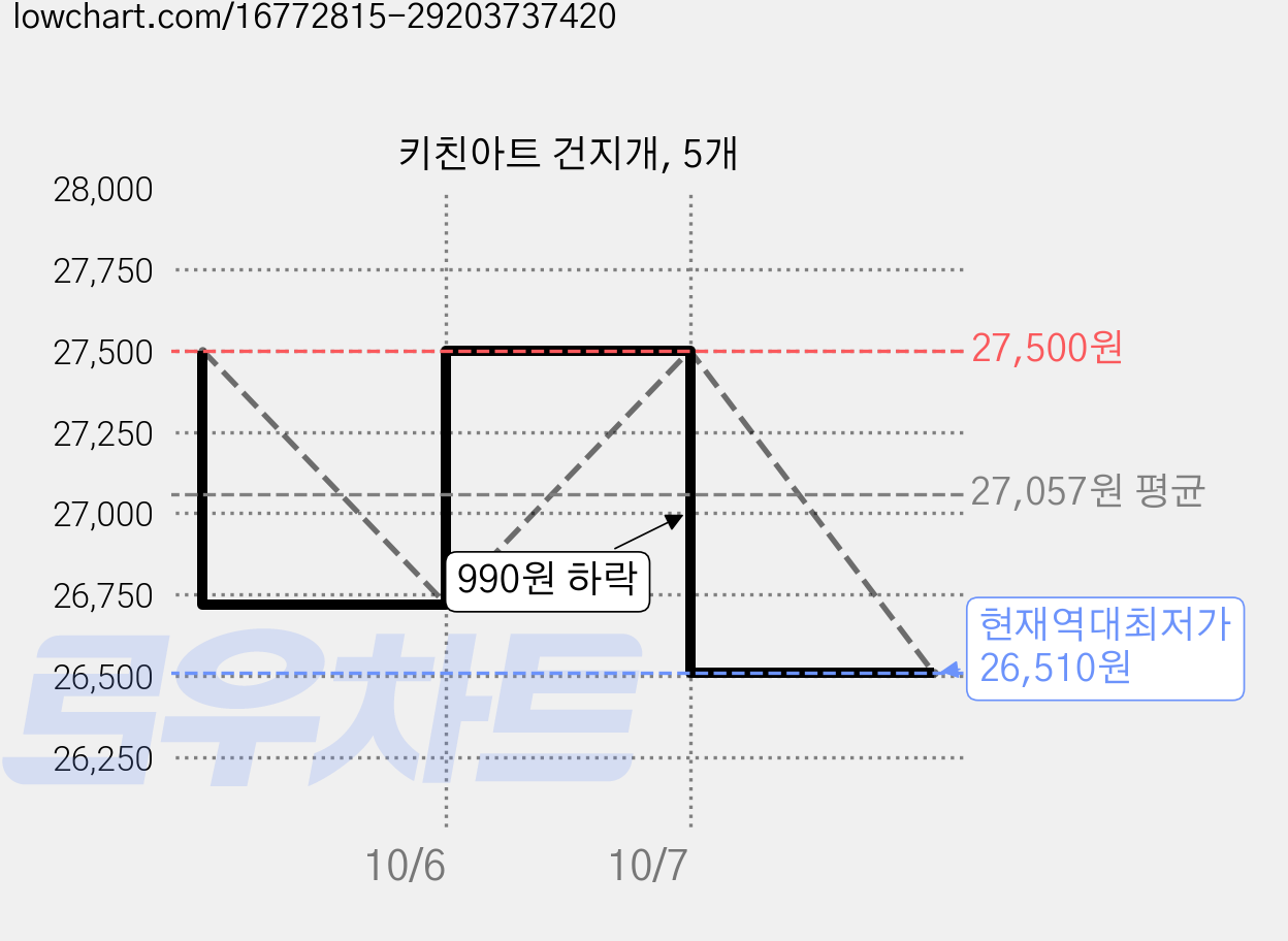 키친아트 건지개, 5개 가격 변동 차트, 현재가 26,510원, 역대최저가