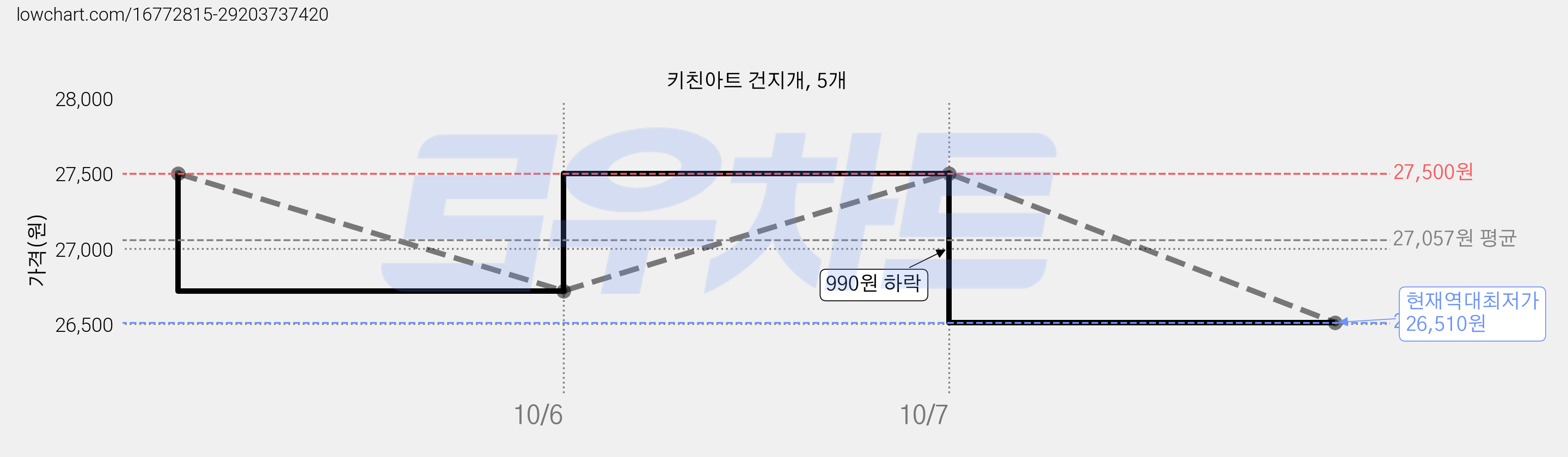 키친아트 건지개, 5개 가격 변동 차트, 현재가 26,510원, 역대최저가