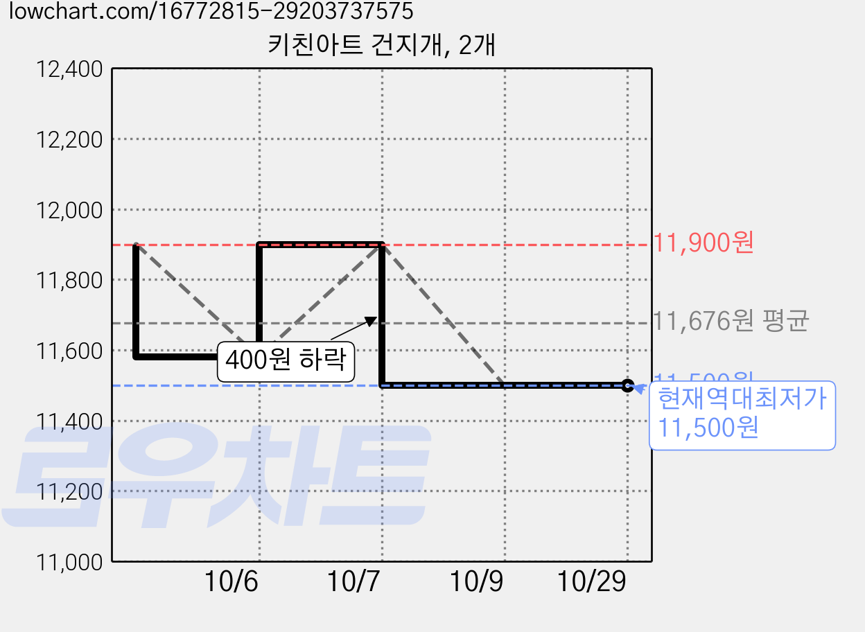 키친아트 건지개, 2개 가격 변동 차트, 현재가 11,500원, 역대최저가