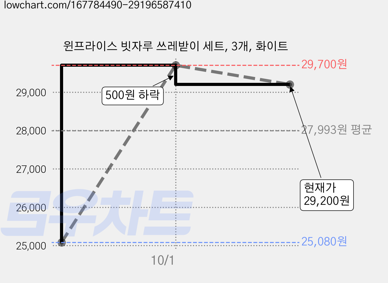 윈프라이스 빗자루 쓰레받이 세트, 3개, 화이트 가격 변동 차트, 현재가 29,200원, 관측 최저가 25,080원
