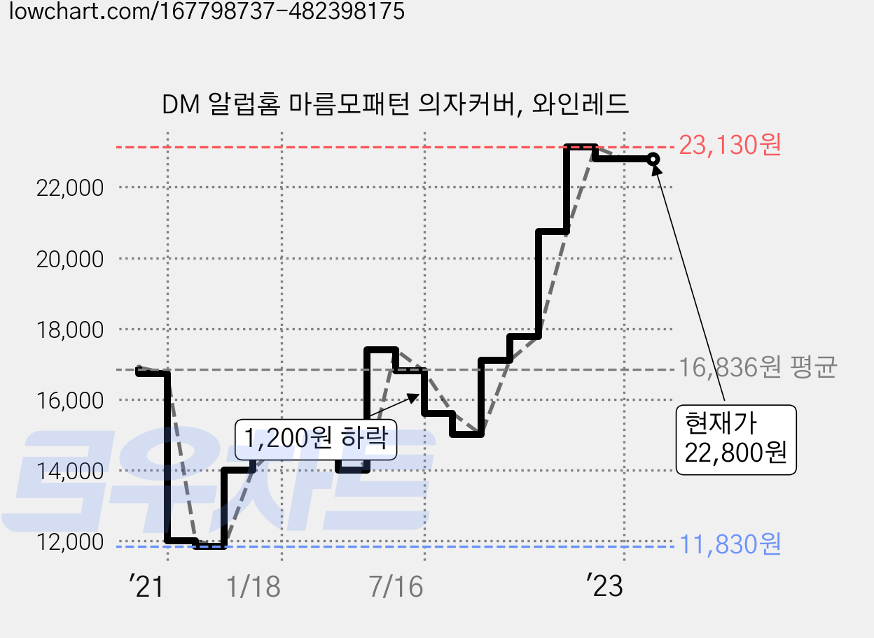 DM 알럽홈 마름모패턴 의자커버, 와인레드 가격 변동 차트, 현재가 22,800원, 역대최저가