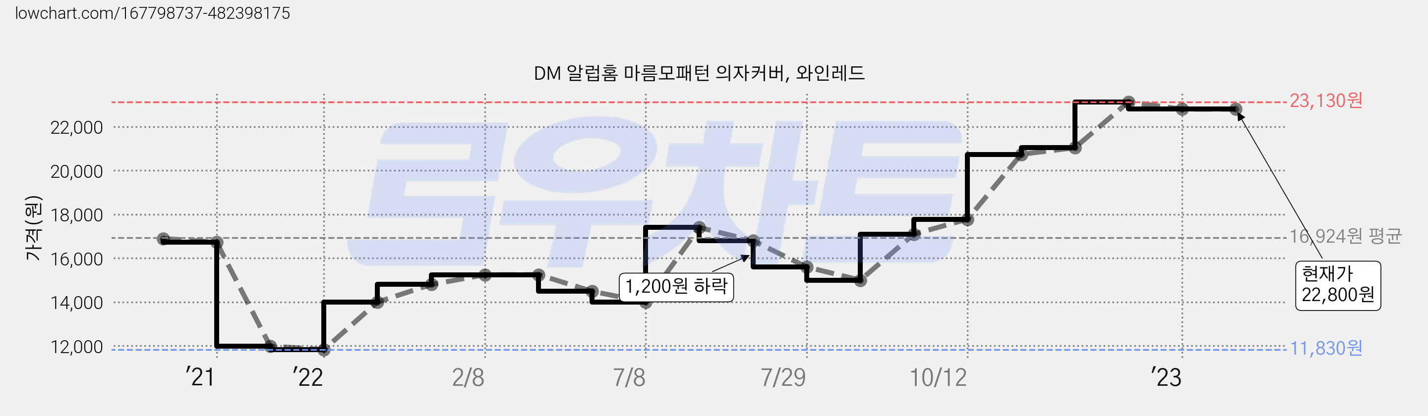 DM 알럽홈 마름모패턴 의자커버, 와인레드 가격 변동 차트, 현재가 22,800원, 역대최저가