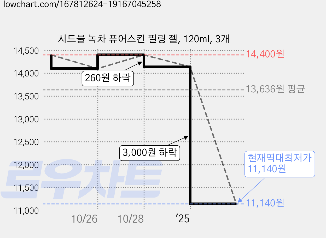 시드물 녹차 퓨어스킨 필링 젤, 120ml, 3개 가격 변동 차트, 현재가 11,140원, 역대최저가