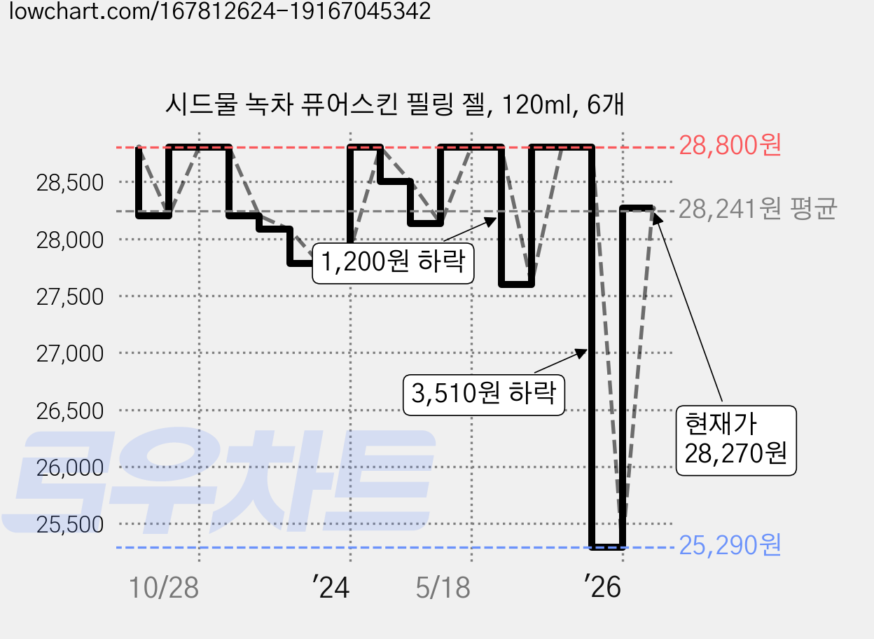 시드물 녹차 퓨어스킨 필링 젤, 120ml, 6개 가격 변동 차트, 현재가 28,270원, 관측 최저가 25,290원