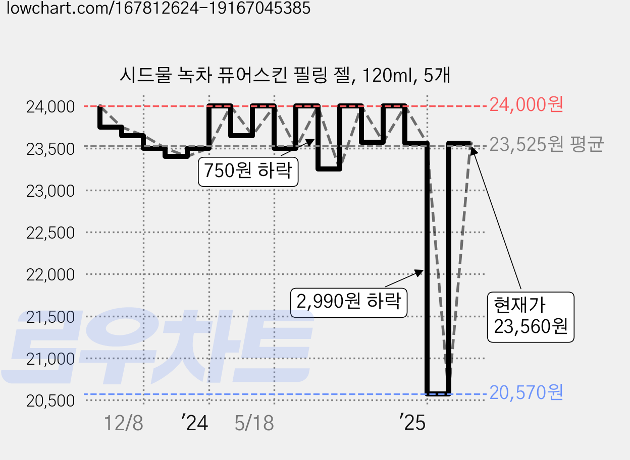 시드물 녹차 퓨어스킨 필링 젤, 120ml, 5개 가격 변동 차트, 현재가 23,560원, 관측 최저가 20,570원